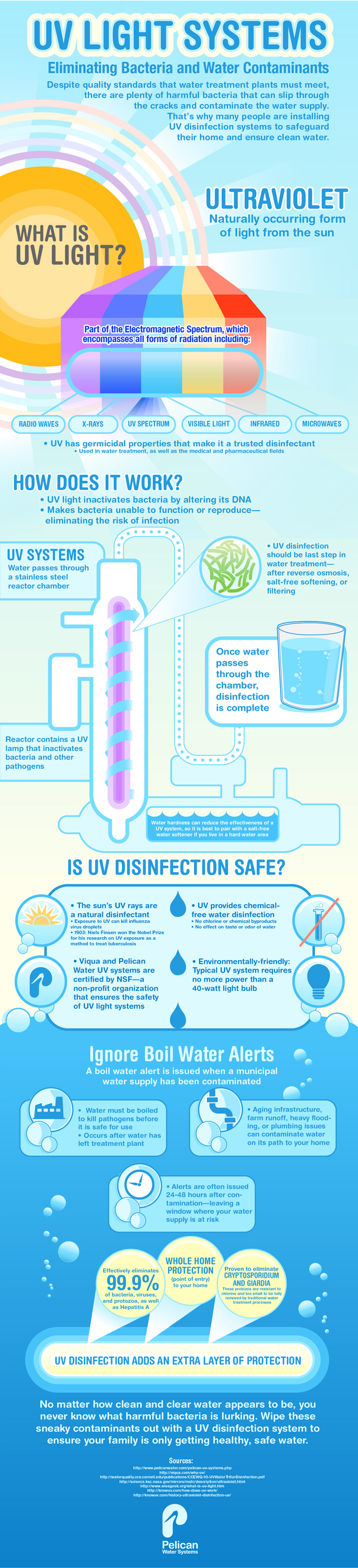 UV water filters operating priciple